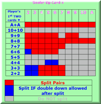 Split pairs in blackjack basic strategy -- study and print this handy chart.